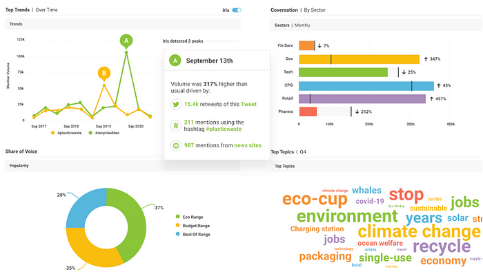 Dashboard with social media trends and topics analysis