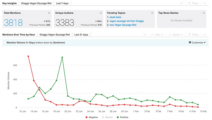 Sentiment analysis graph for Greggs Vegan Sausage Roll mentions